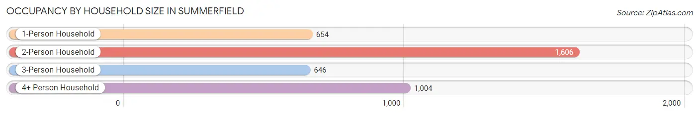 Occupancy by Household Size in Summerfield