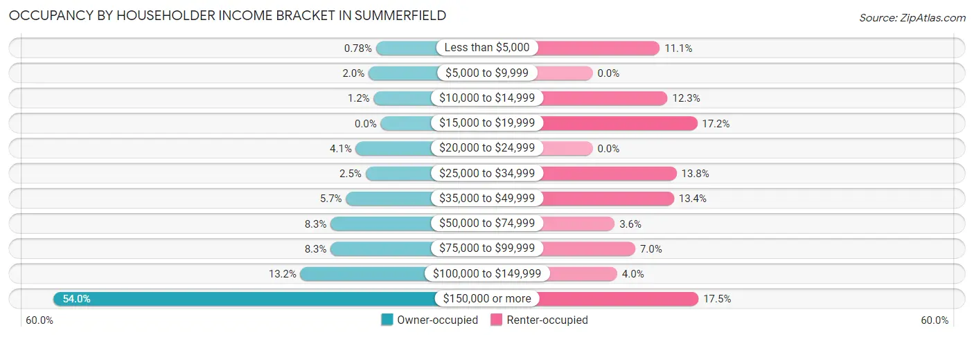 Occupancy by Householder Income Bracket in Summerfield