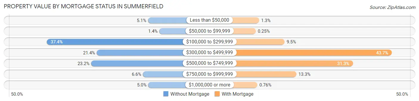 Property Value by Mortgage Status in Summerfield