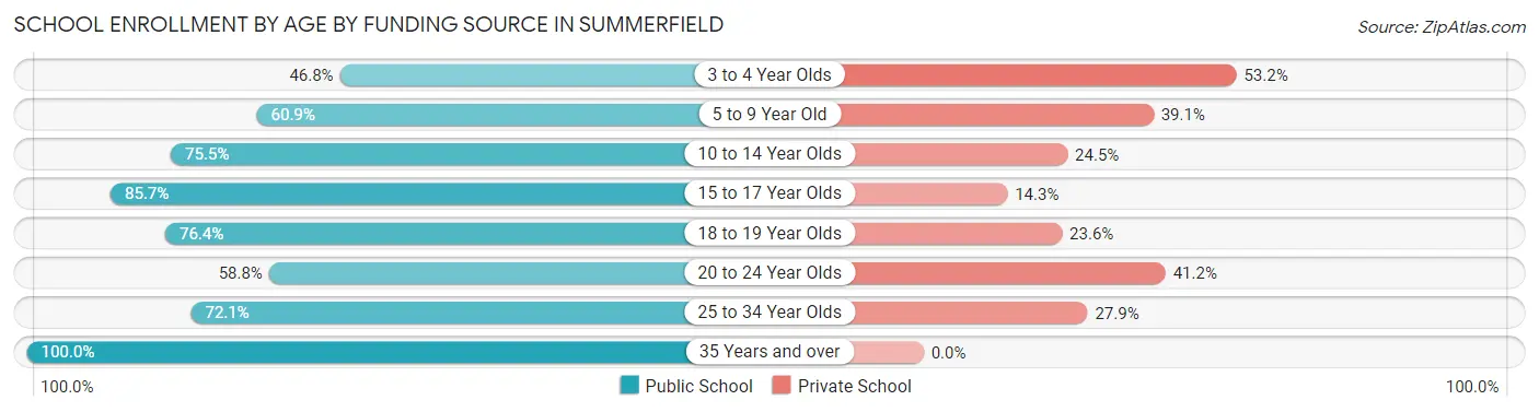 School Enrollment by Age by Funding Source in Summerfield