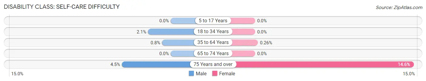 Disability in Summerfield: <span>Self-Care Difficulty</span>