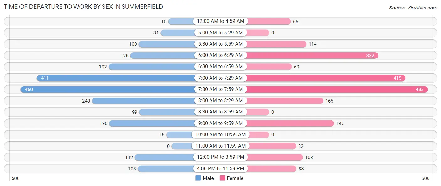 Time of Departure to Work by Sex in Summerfield