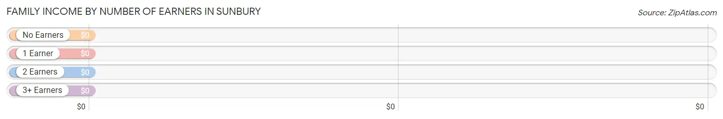 Family Income by Number of Earners in Sunbury