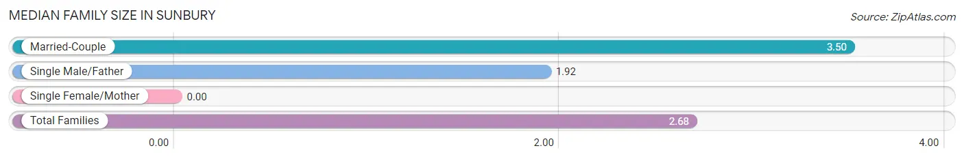 Median Family Size in Sunbury