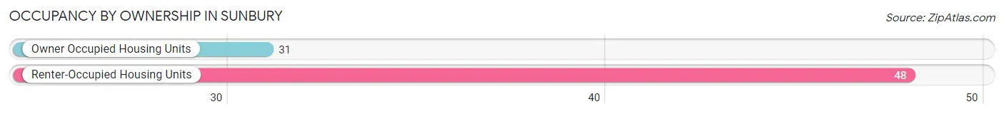 Occupancy by Ownership in Sunbury