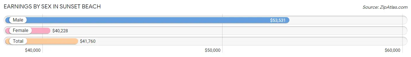 Earnings by Sex in Sunset Beach