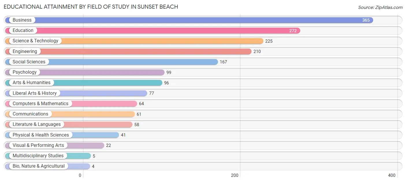 Educational Attainment by Field of Study in Sunset Beach