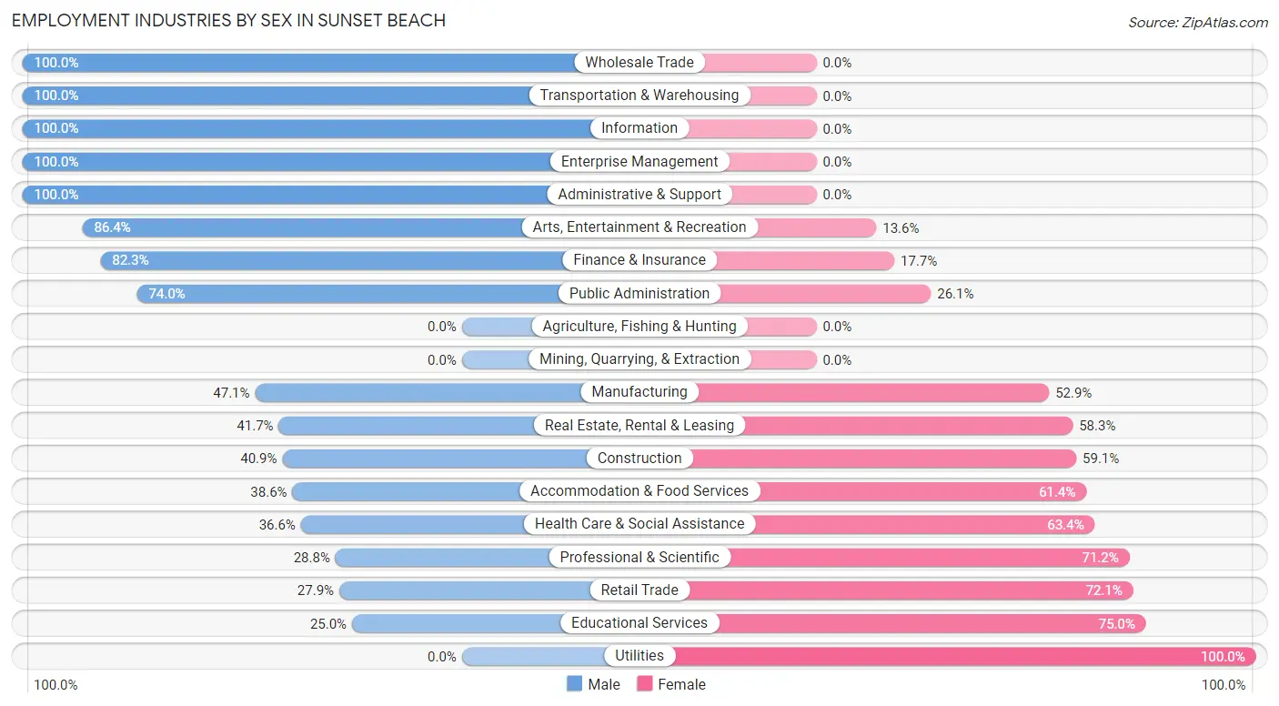 Employment Industries by Sex in Sunset Beach