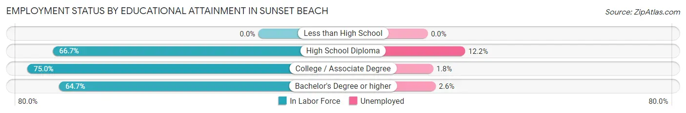 Employment Status by Educational Attainment in Sunset Beach