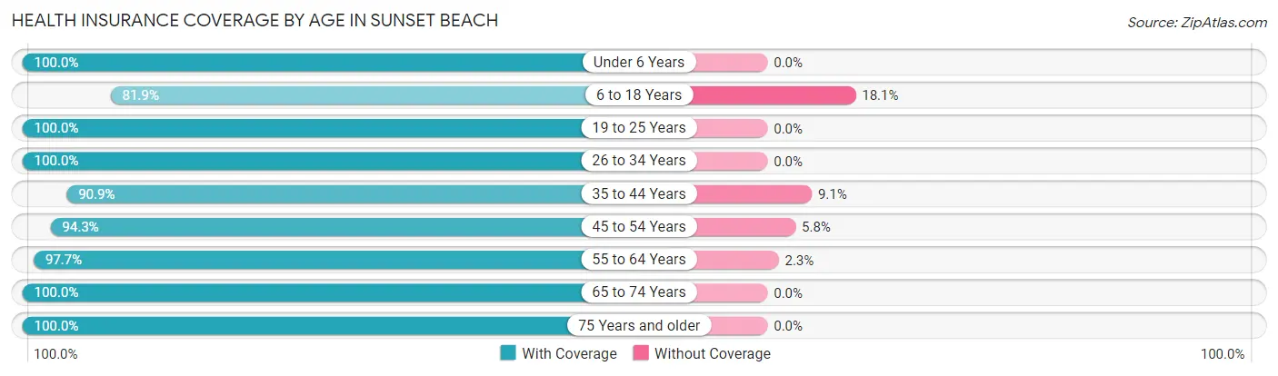 Health Insurance Coverage by Age in Sunset Beach