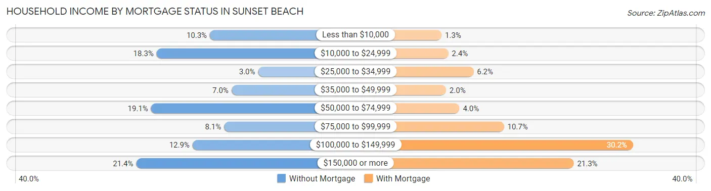 Household Income by Mortgage Status in Sunset Beach