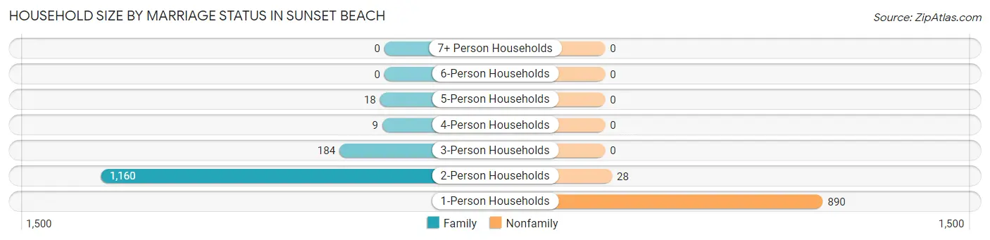 Household Size by Marriage Status in Sunset Beach