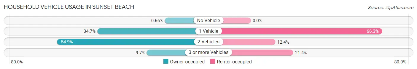 Household Vehicle Usage in Sunset Beach