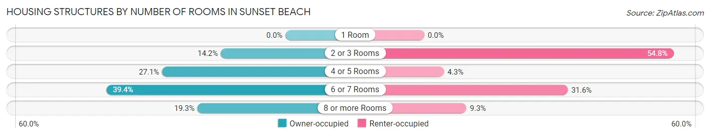 Housing Structures by Number of Rooms in Sunset Beach