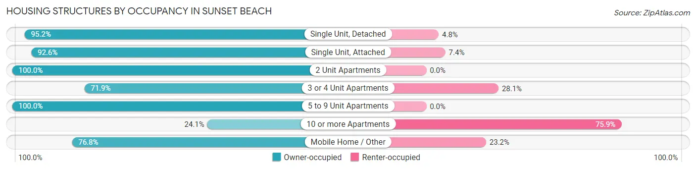 Housing Structures by Occupancy in Sunset Beach