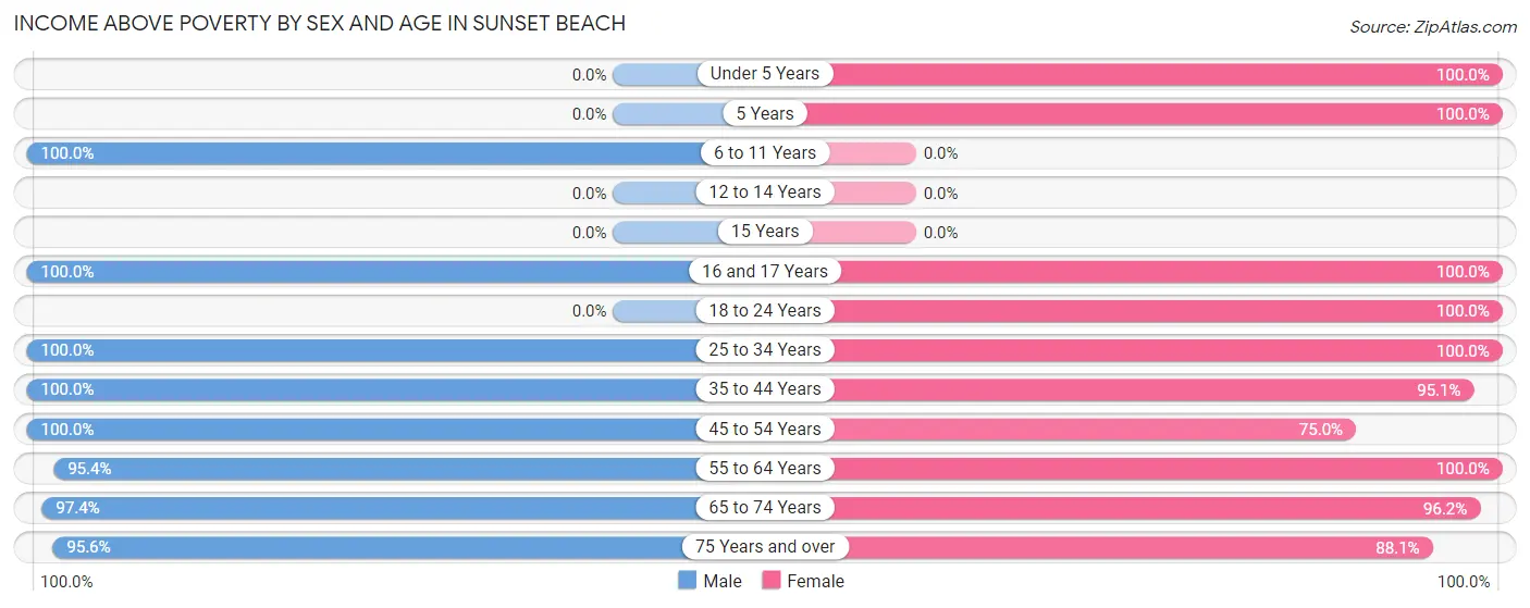 Income Above Poverty by Sex and Age in Sunset Beach
