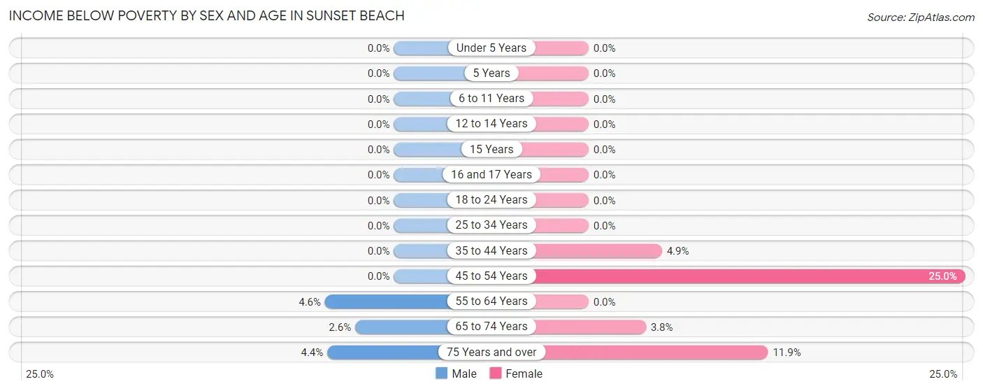 Income Below Poverty by Sex and Age in Sunset Beach