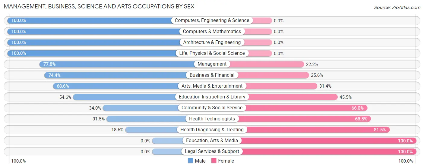 Management, Business, Science and Arts Occupations by Sex in Sunset Beach