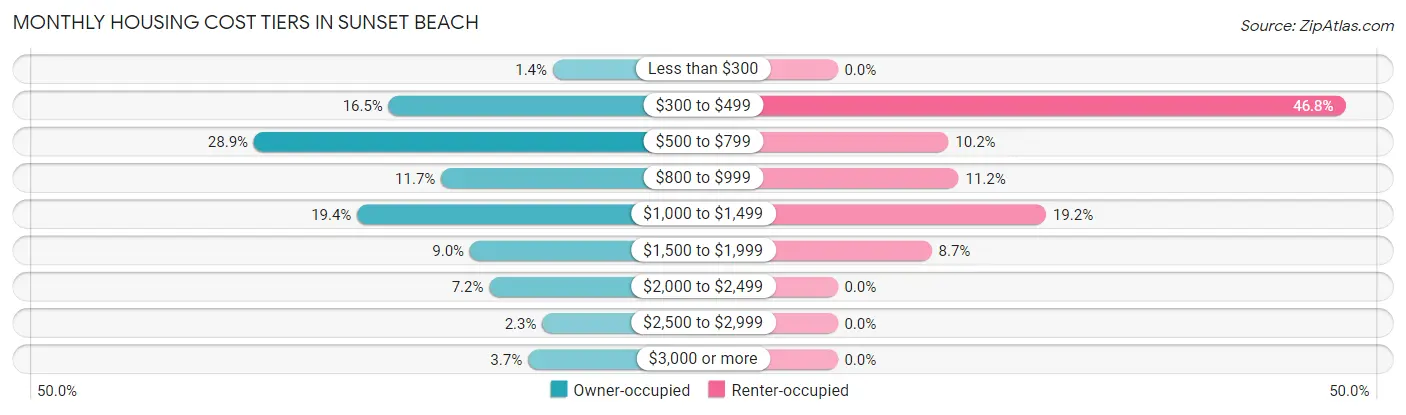 Monthly Housing Cost Tiers in Sunset Beach