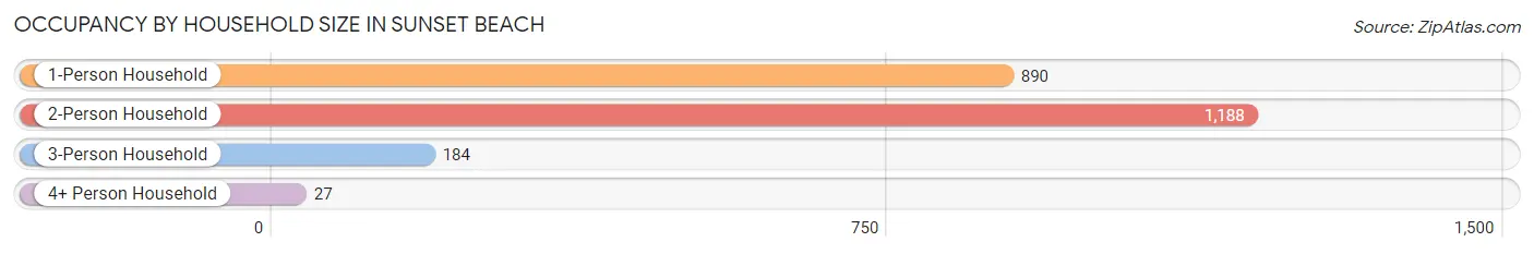 Occupancy by Household Size in Sunset Beach