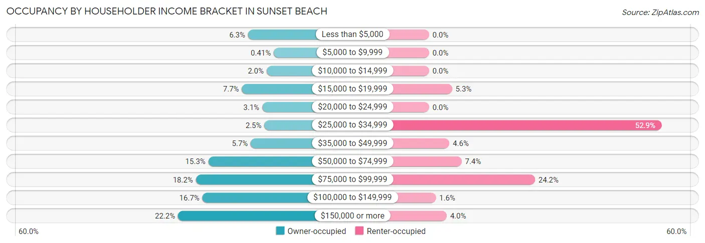 Occupancy by Householder Income Bracket in Sunset Beach