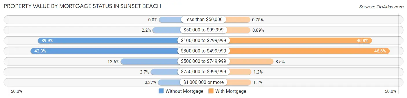 Property Value by Mortgage Status in Sunset Beach