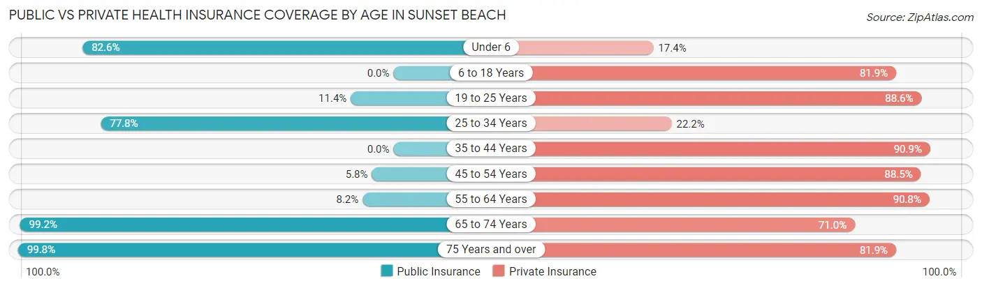 Public vs Private Health Insurance Coverage by Age in Sunset Beach