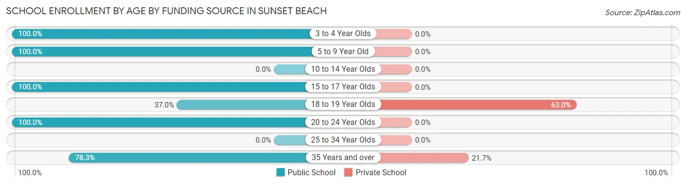 School Enrollment by Age by Funding Source in Sunset Beach