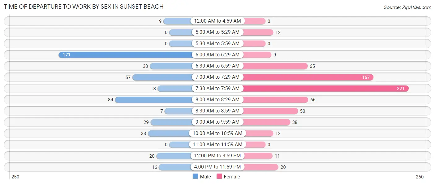 Time of Departure to Work by Sex in Sunset Beach