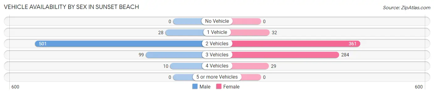 Vehicle Availability by Sex in Sunset Beach