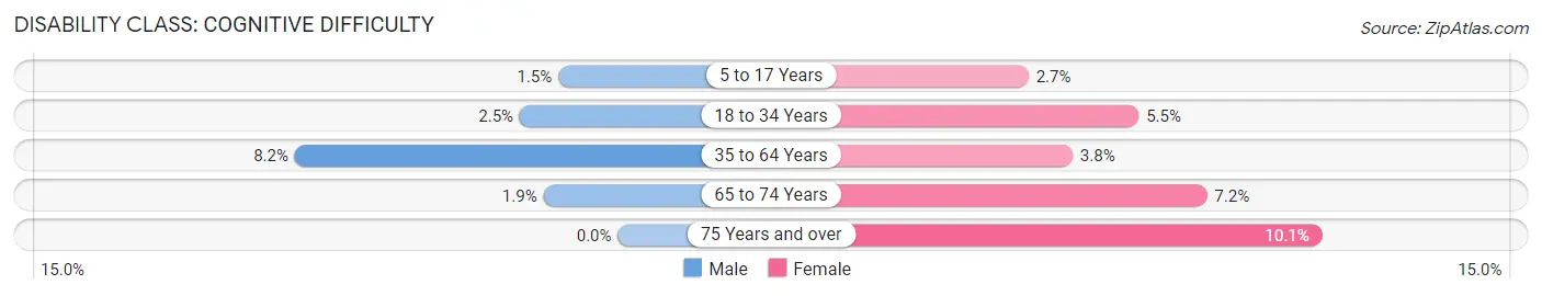 Disability in Surf City: <span>Cognitive Difficulty</span>