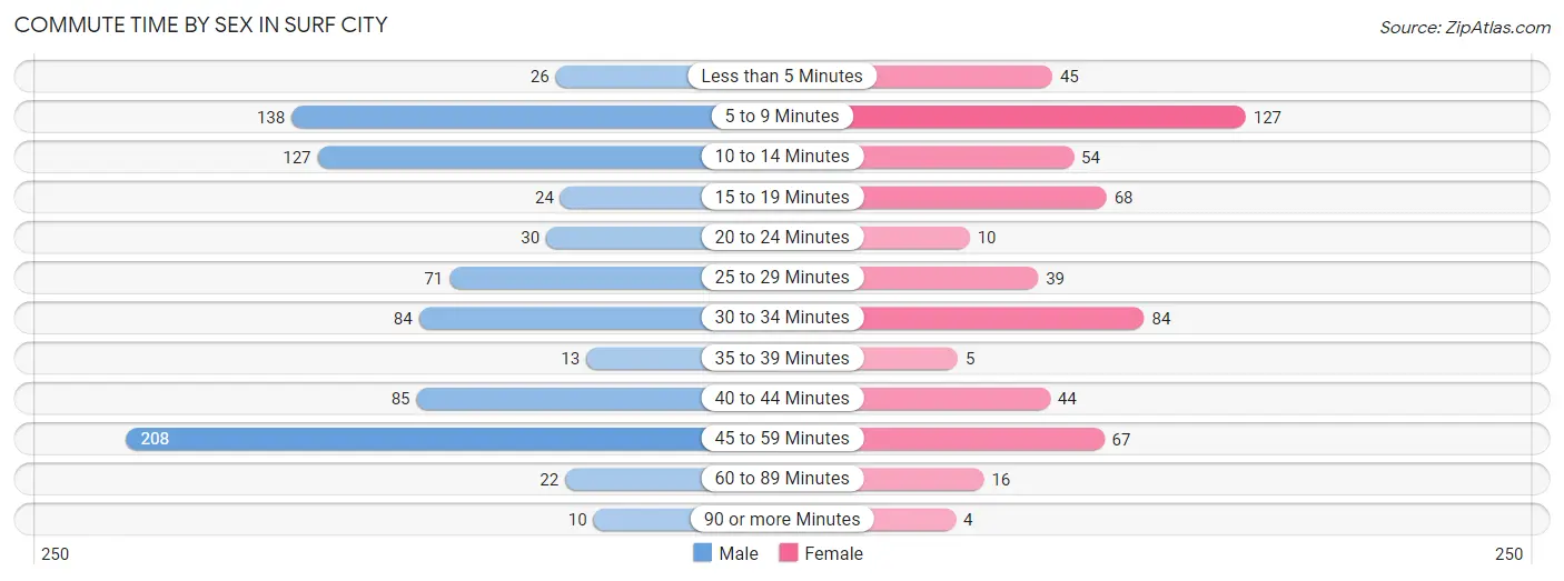 Commute Time by Sex in Surf City