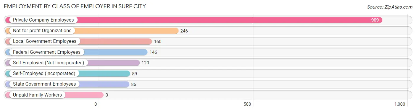 Employment by Class of Employer in Surf City