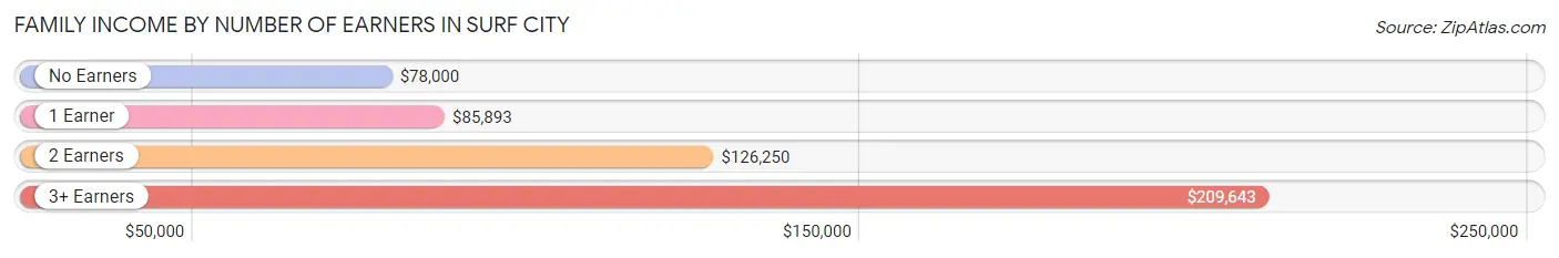 Family Income by Number of Earners in Surf City