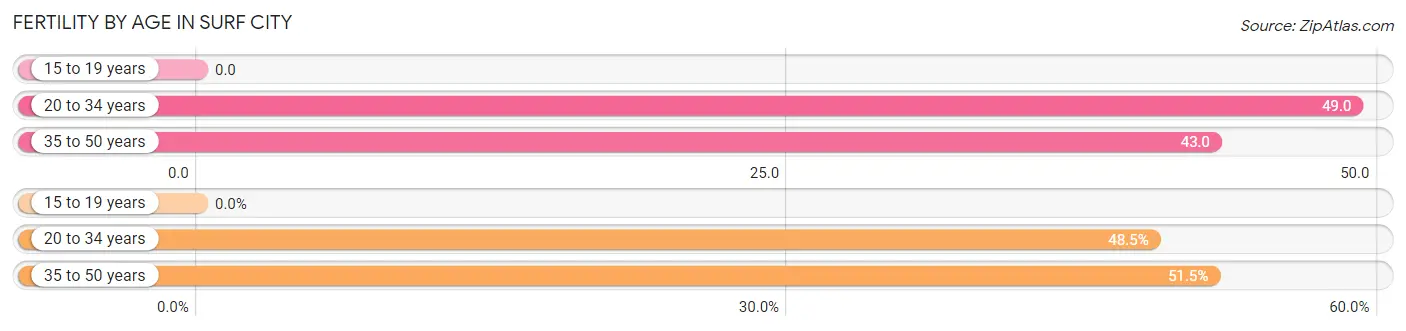 Female Fertility by Age in Surf City