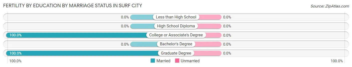 Female Fertility by Education by Marriage Status in Surf City