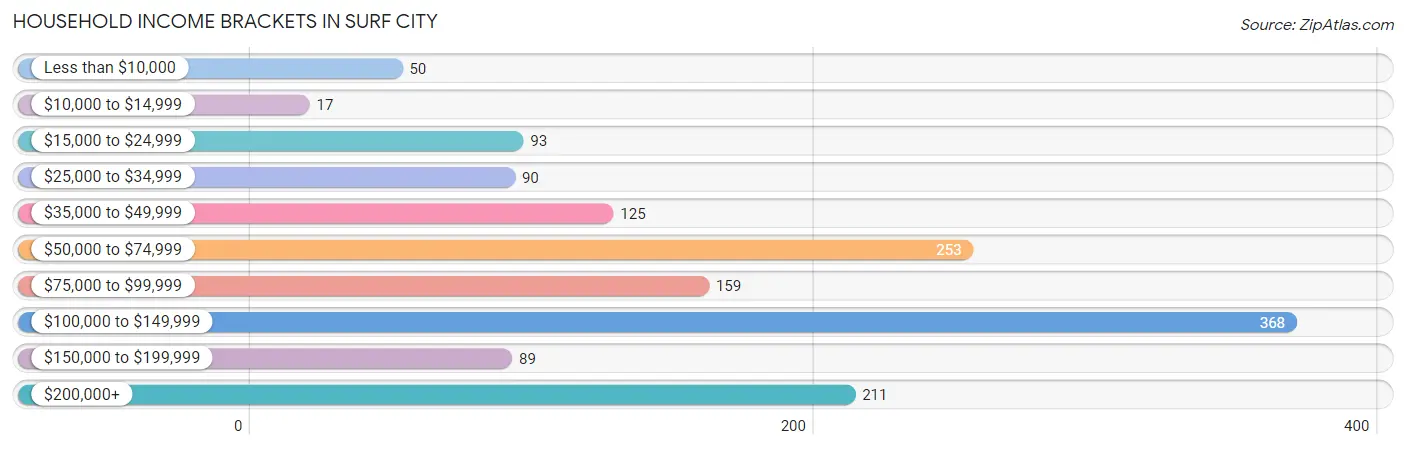 Household Income Brackets in Surf City