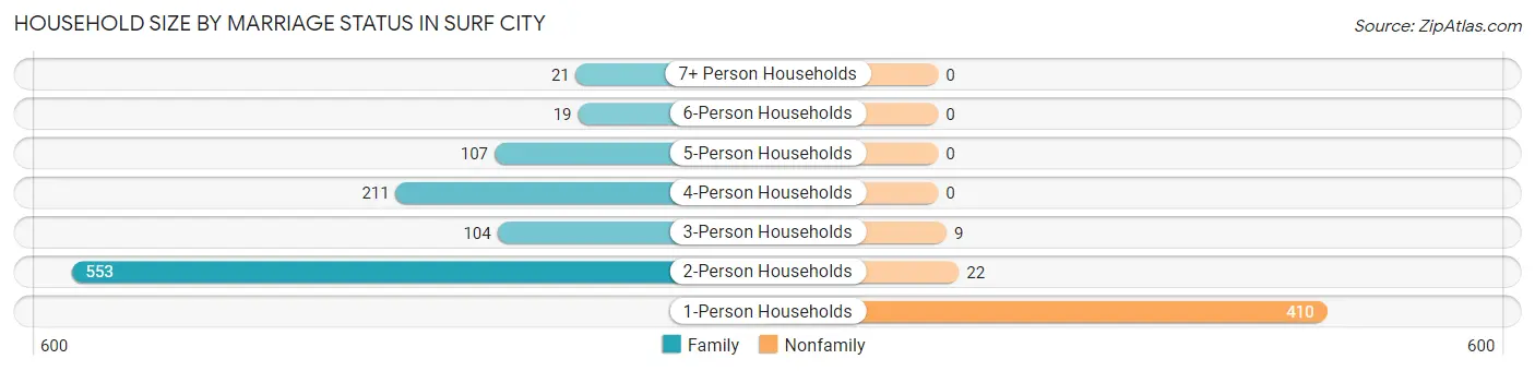 Household Size by Marriage Status in Surf City