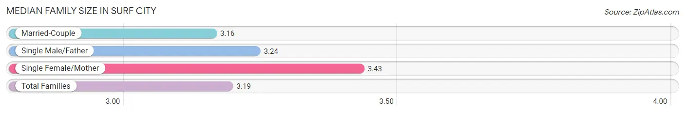 Median Family Size in Surf City