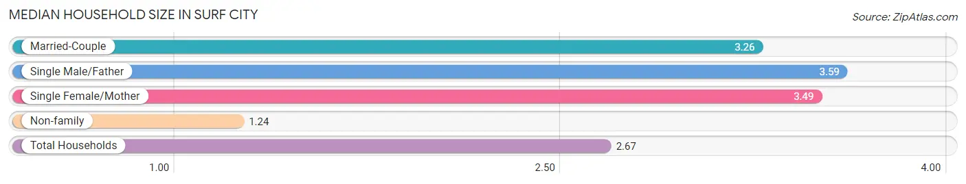 Median Household Size in Surf City