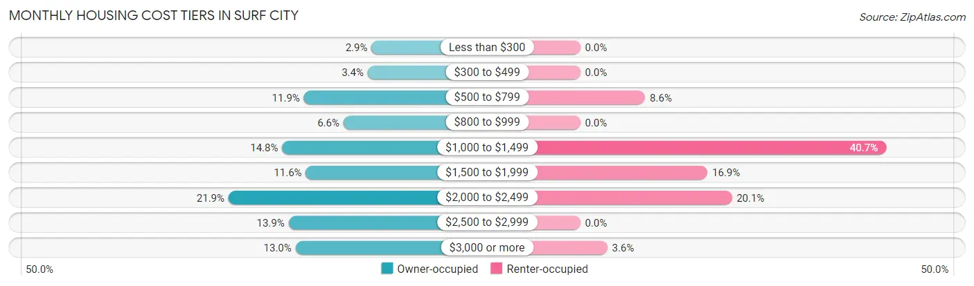 Monthly Housing Cost Tiers in Surf City