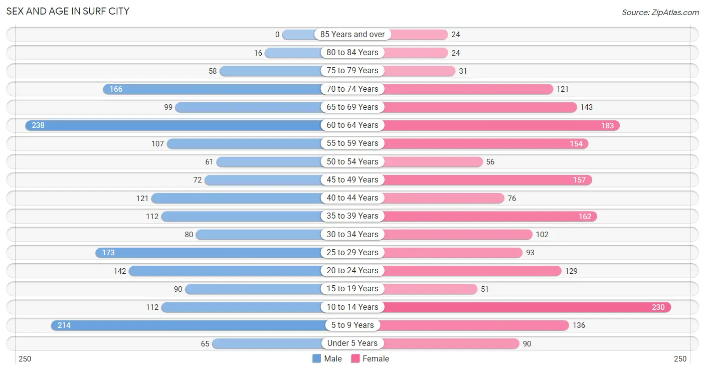 Sex and Age in Surf City