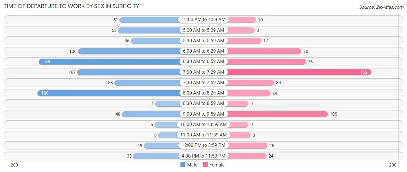 Time of Departure to Work by Sex in Surf City