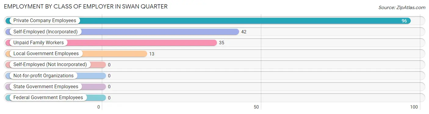 Employment by Class of Employer in Swan Quarter