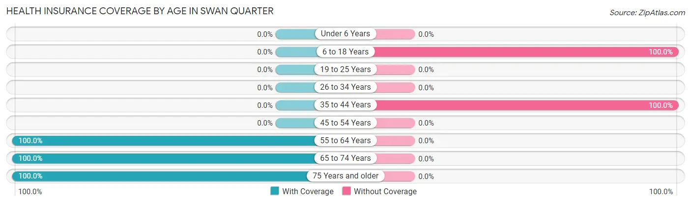 Health Insurance Coverage by Age in Swan Quarter