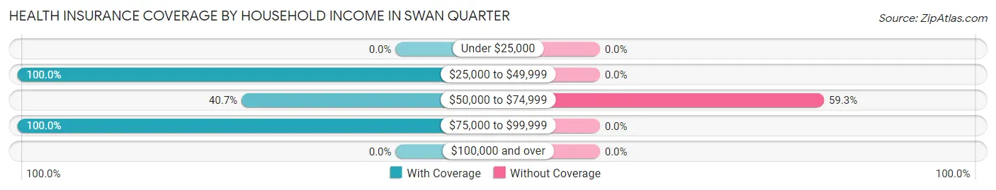 Health Insurance Coverage by Household Income in Swan Quarter