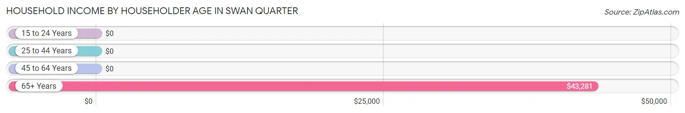 Household Income by Householder Age in Swan Quarter