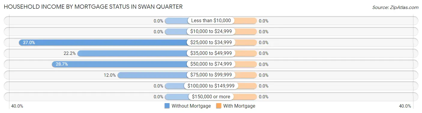 Household Income by Mortgage Status in Swan Quarter