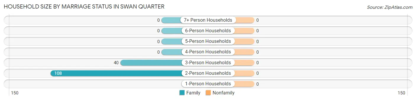 Household Size by Marriage Status in Swan Quarter