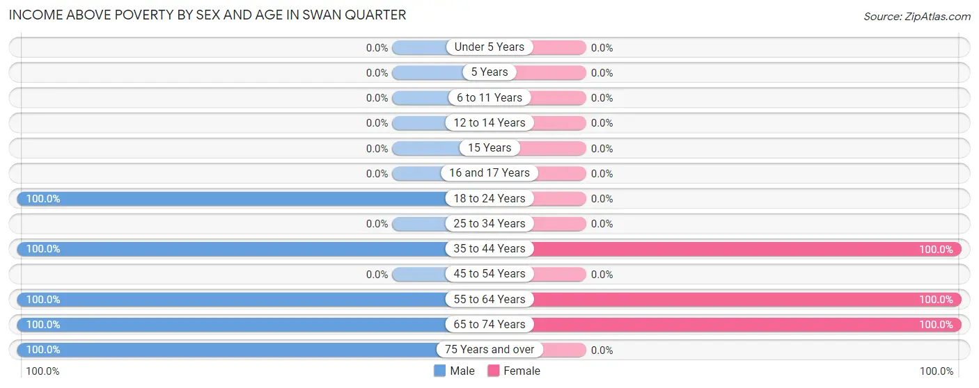 Income Above Poverty by Sex and Age in Swan Quarter